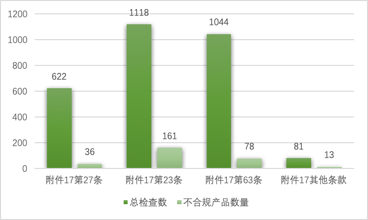 图 2 不符合REACH限制的产品数量